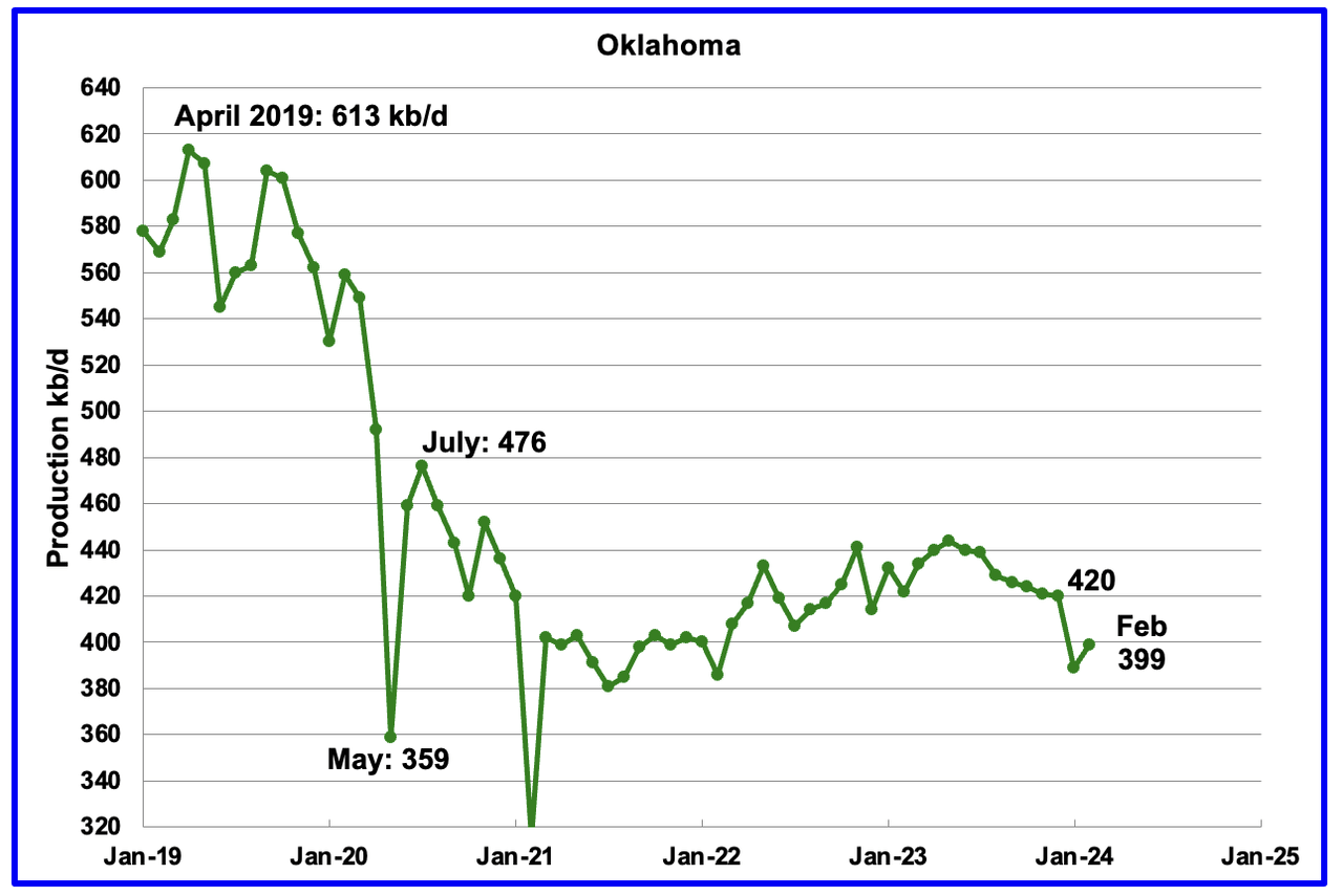 Oklahoma Oil Production chart