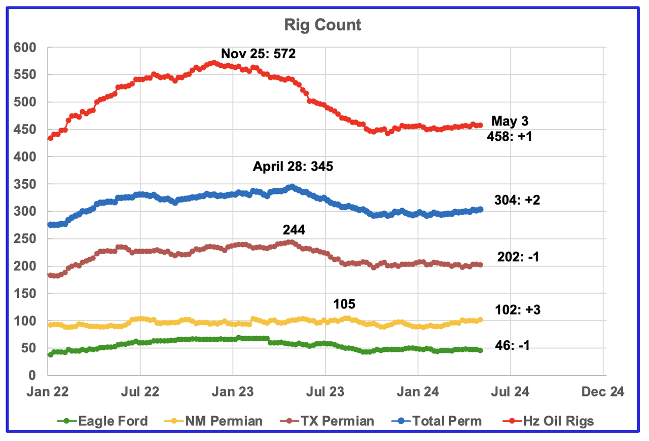Rig and Frac Spread Report.