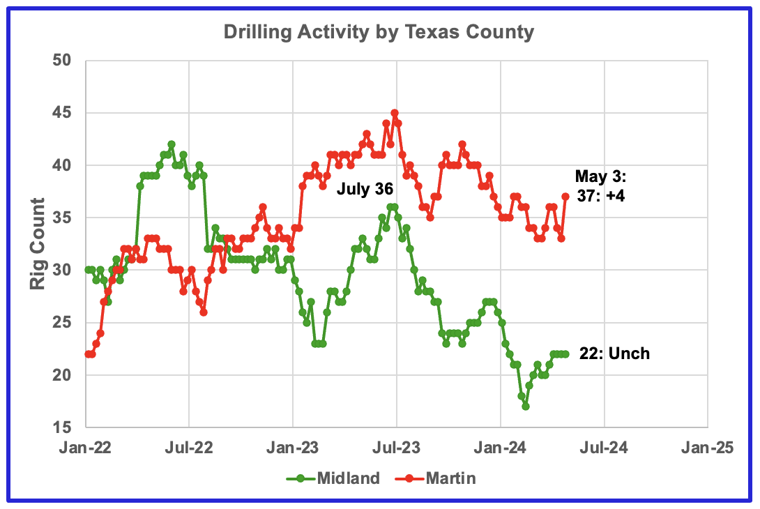 Drilling Activity by Texas County
