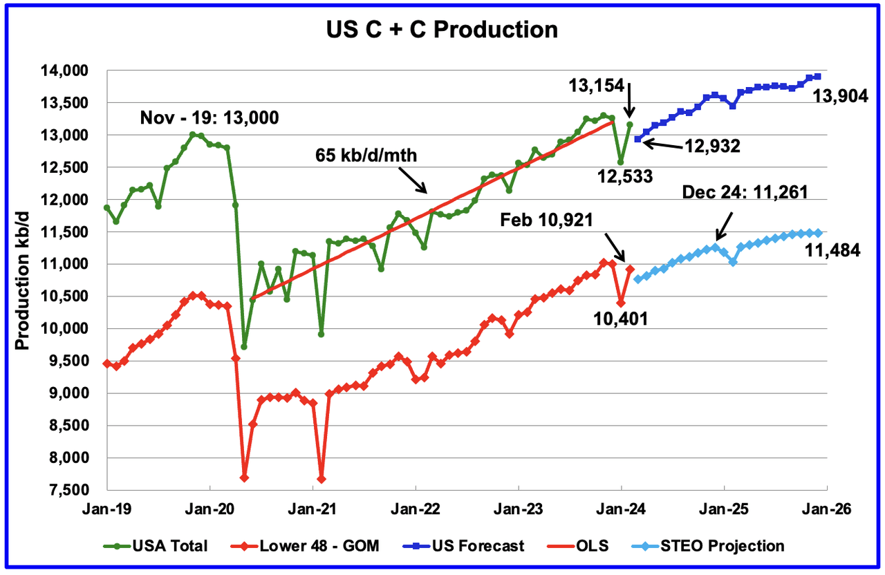 US C+C production chart