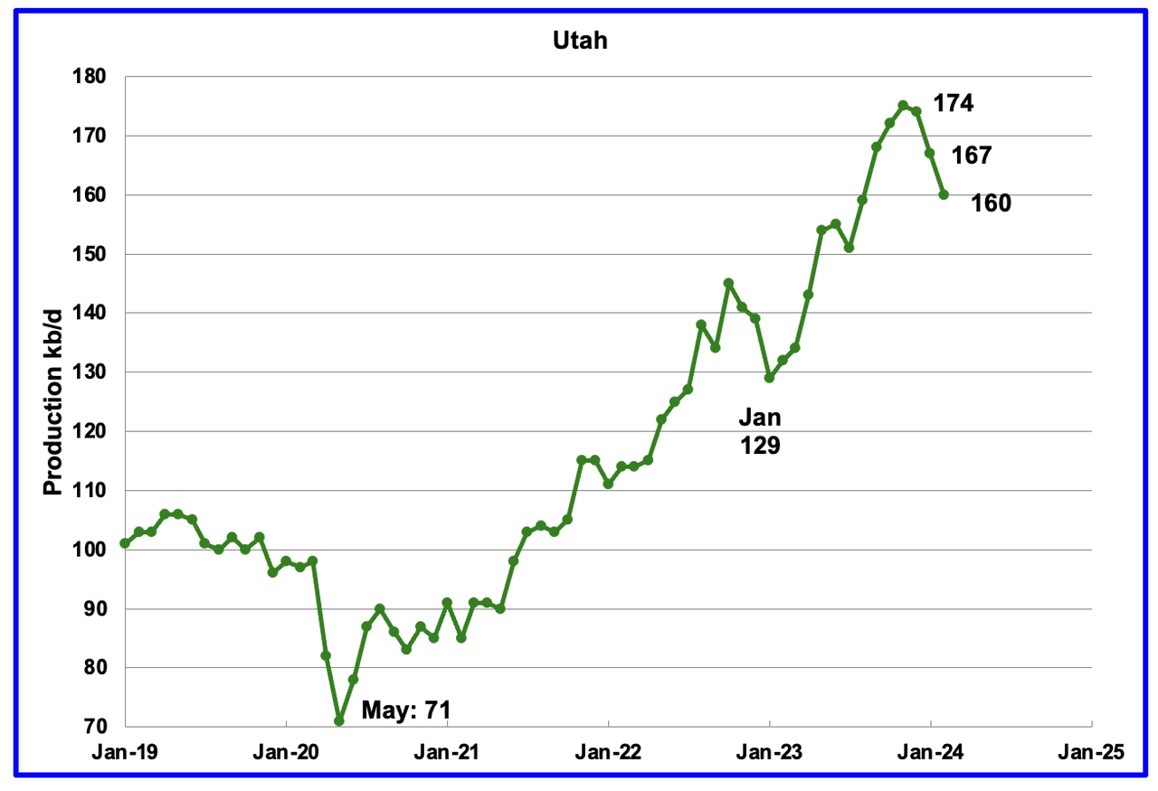 Utah Oil Production chart