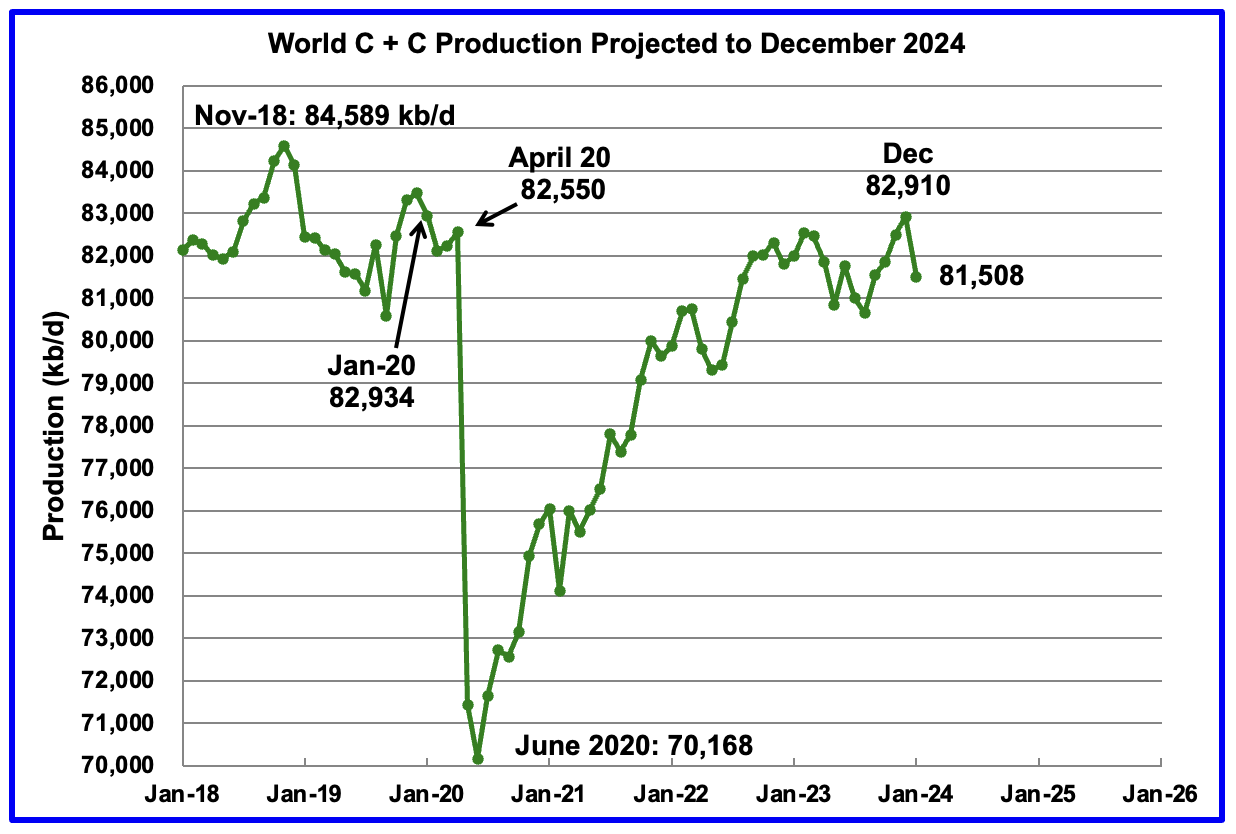 January 2024 World Oil Production
