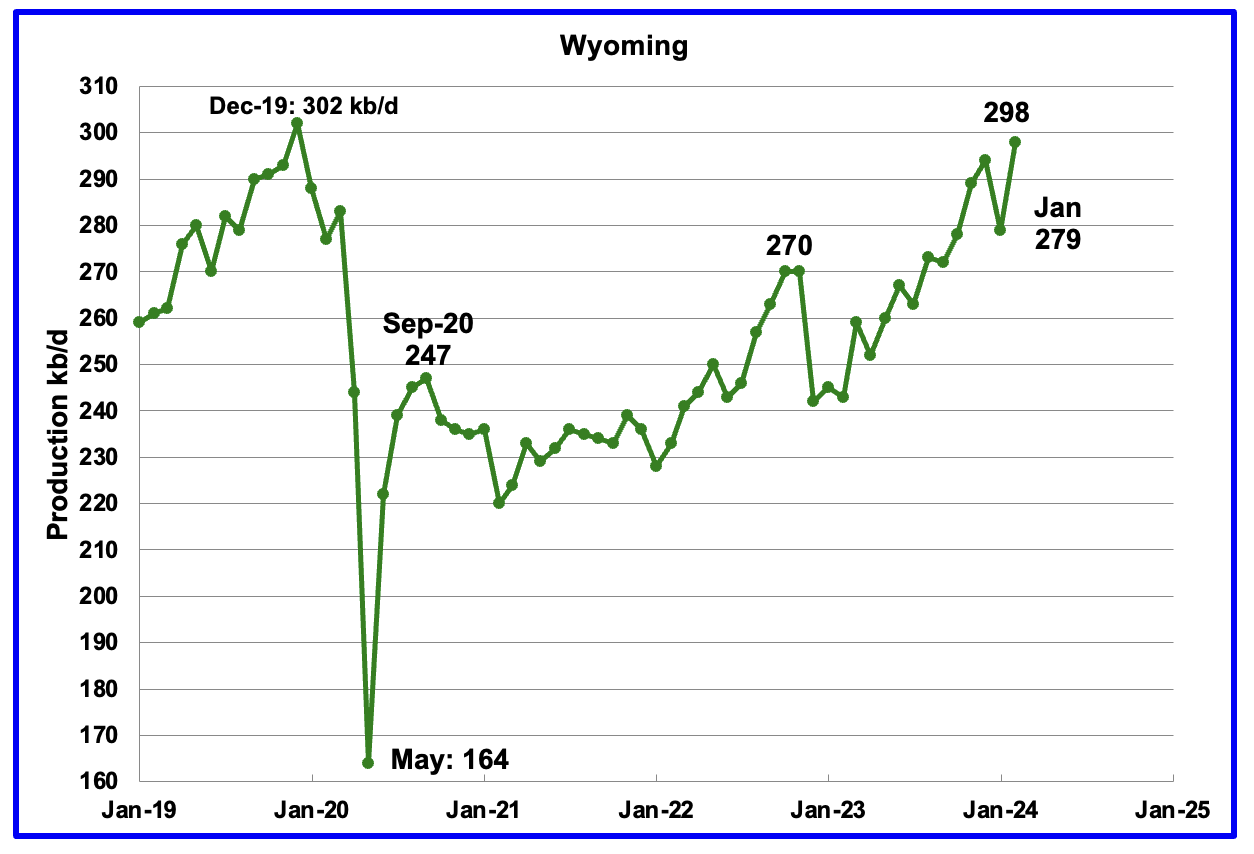Wyoming Oil Production chart