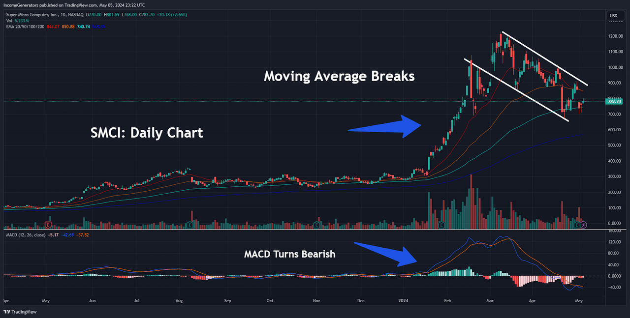 Exponential Moving Average Breaks