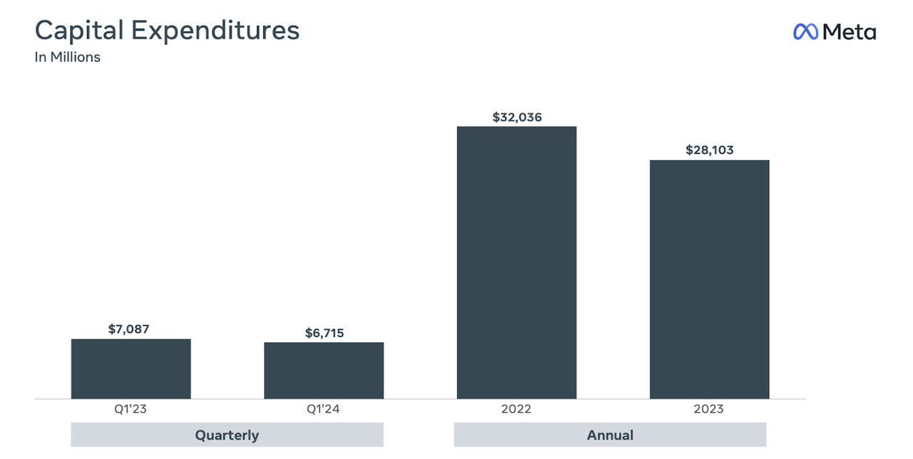 CapEx