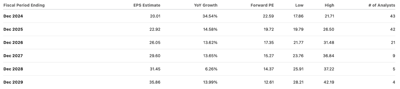 consensus estimates