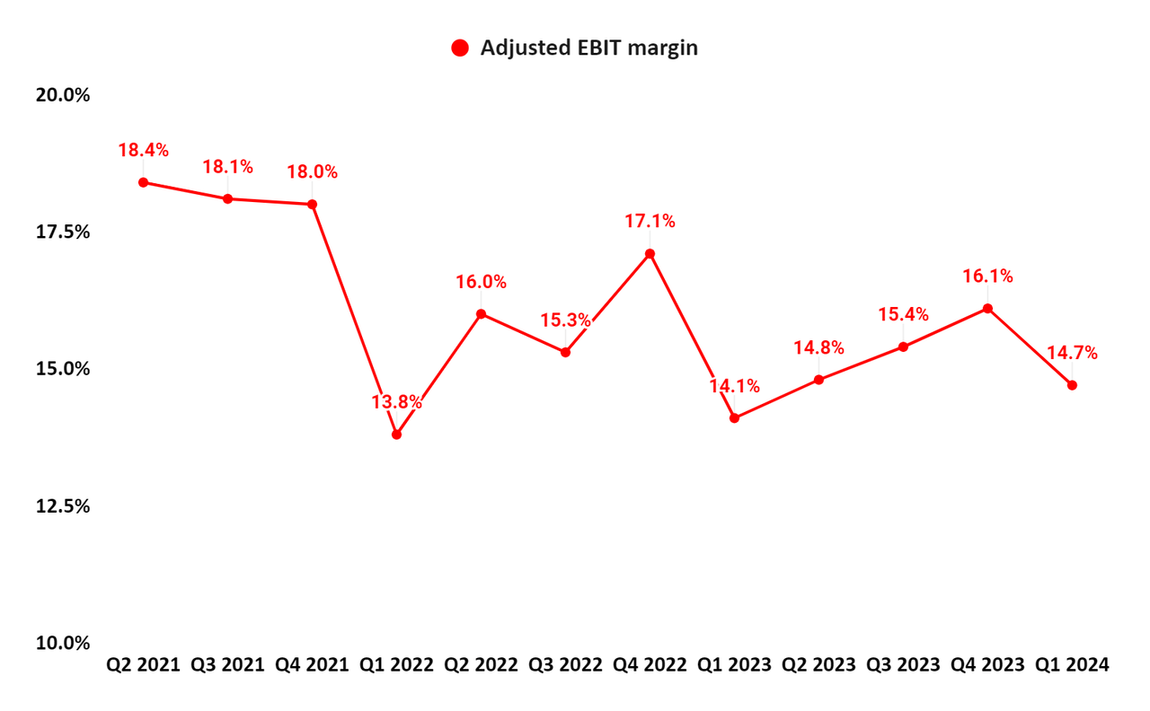 GEHC’s Adjusted EBIT margin