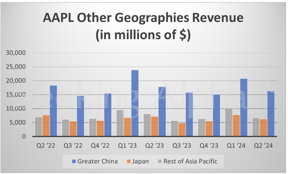 AAPL Other geographies