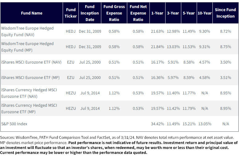 Surprise: How A Europe-Focused ETF Beat The S&P 500 Over The Last 3 ...