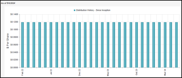 GUG Distribution History