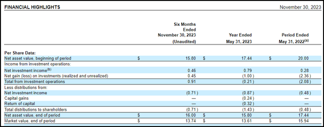 GUG Financial Metrics