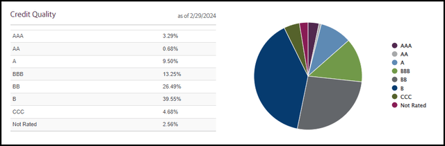 GUG Portfolio Credit Quality