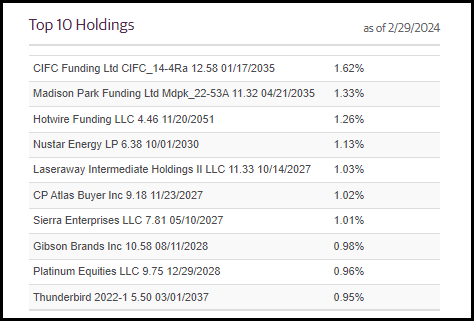 GUG Top Ten Holdings