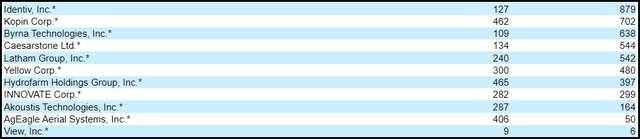 GUG Small Equity Positions