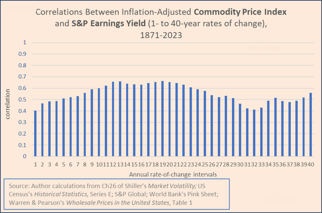 correlations between real commodity prices and S&P 500 earnings yield