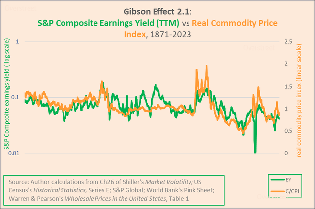 S&P 500 earnings yield vs real commodity prices, 1871-2023