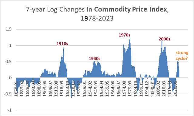 7-year rates of change in commodity prices (1878-2023)