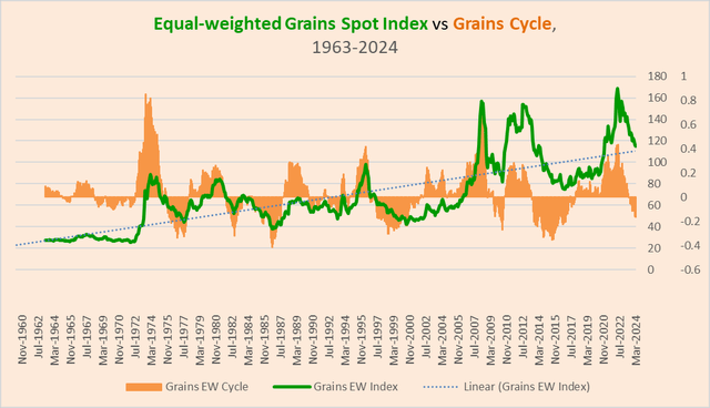 grains index and grains cycle, 1963-2024