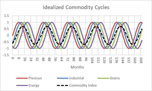 idealized commodity cycles over 15-year period