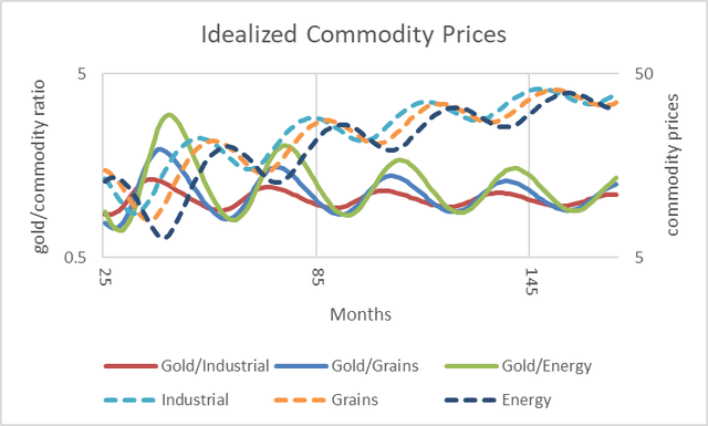 hypothetical relationships between gold ratios and commodity prices over 15-year period