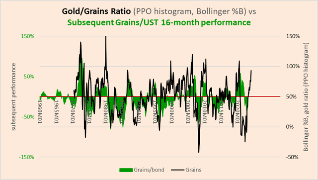 gold/grains extremes versus subsequent grains/Treasuries ratio performance