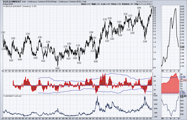 gold/wheat ratio, rate of change in the ratio, and spot wheat prices 1980-2024