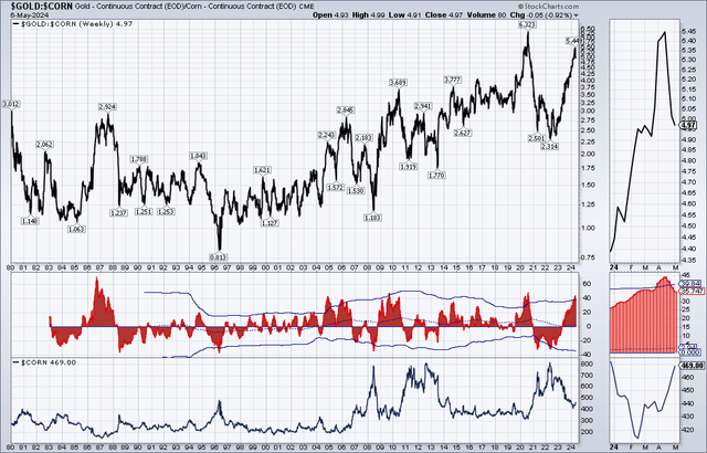 gold/corn ratio vs ratio's rate of change vs spot corn prices, 1980-2024