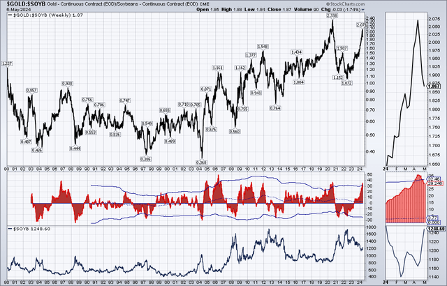 gold/soybeans ratio vs ratio's rate of change vs soybeans spot prices, 1980-2024