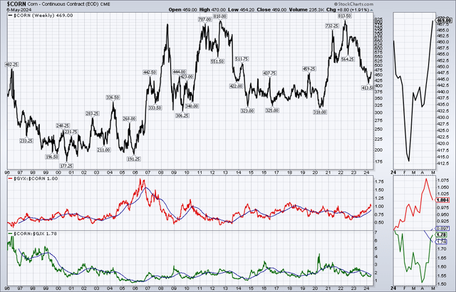 corn vs industrial metals and energy 1980-2024