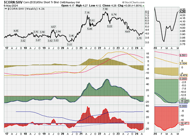 corn/SHV momentum 2017-2024