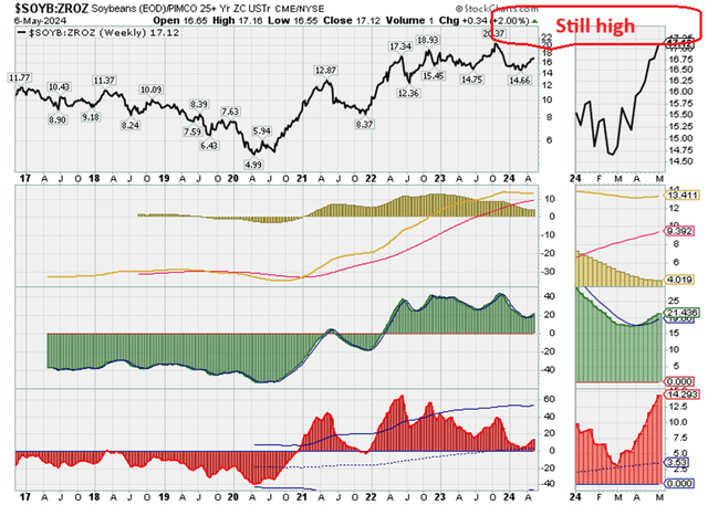 soybeans/Treasury ratio momentum, 2017-2024