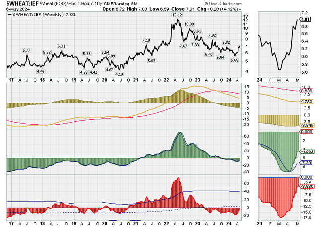 wheat/Treasuries momentum, 2017-2024