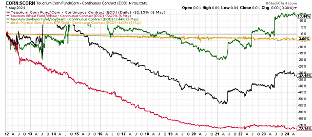 grains ETFs relative to spot prices, 2012-2024