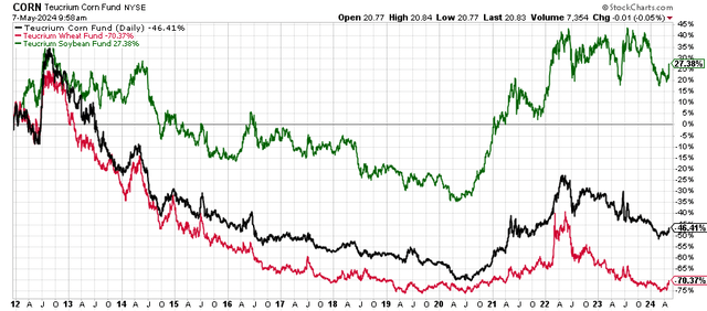 performances of SOYB, CORN, WEAT 2012-2024