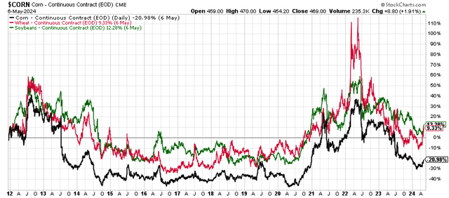 spot price performances of grains, 2012-2024