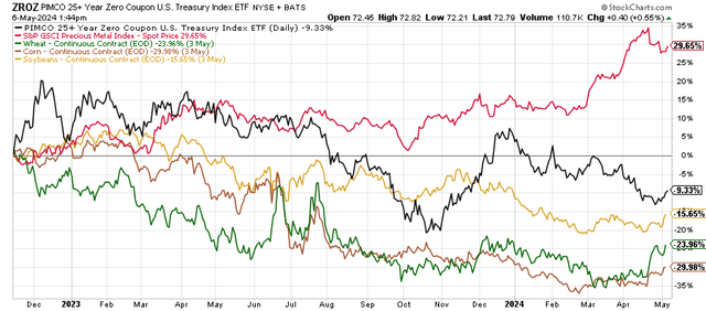 performances of ZROZ, wheat, corn, soybeans, and precious metals 2022-2024