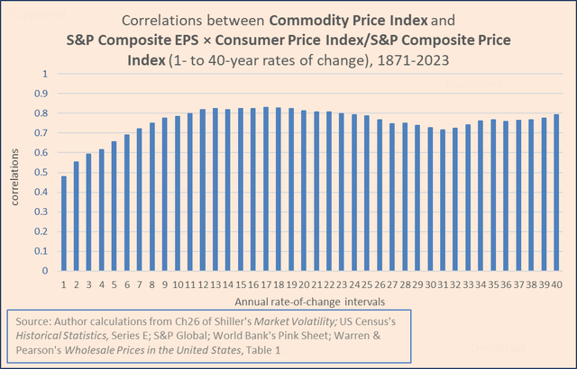 correlations between commodities and consumer prices times earnings/price