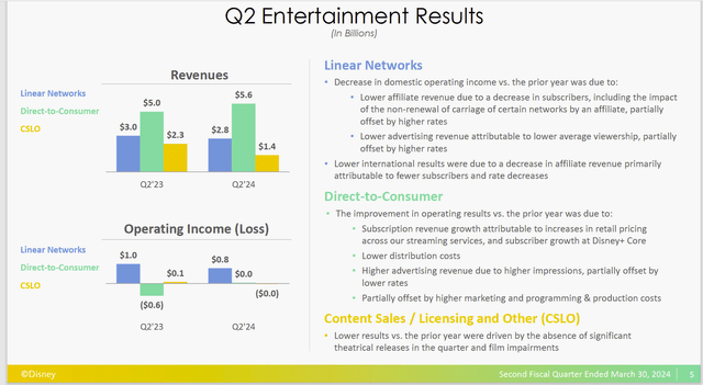 Disney Revenue And Operating Income Results