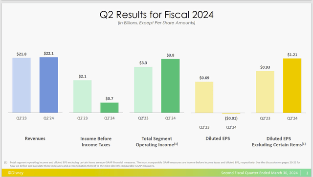 Disney Second Quarter 2024, Earnings Comparison Summary