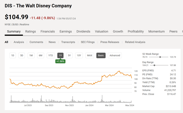 Disney Common Stock Price History And Key Valuation Measures