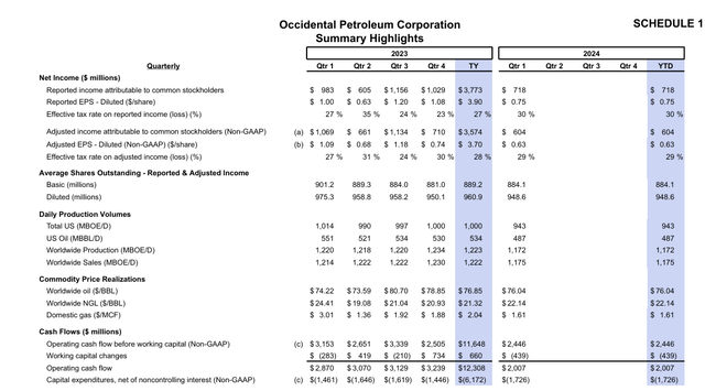 Occidental Petroleum Summary Of Second Quarter 2024, Results