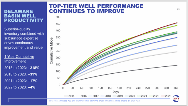 Occidental Petroleum Well Performance Improvement