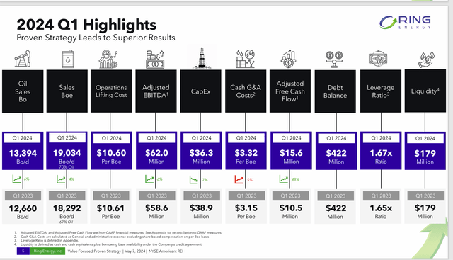 Summary of progress at Ring Energy compared to the first quarter of the previous fiscal year