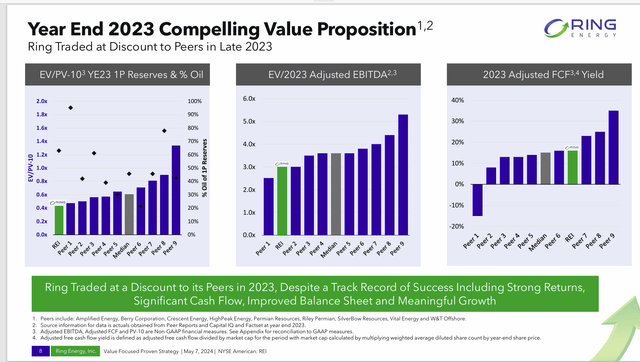 Compare Ring Energy's value to other publicly traded entities