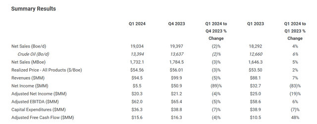 Ring Energy Summary Q1 2024 Financial Results