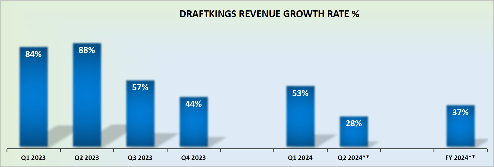 DKNG revenue growth rates