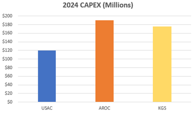 Natural Gas Compression Investments