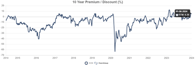 Stellus Capital: High Monthly Income But Trades At Premium (NYSE:SCM ...