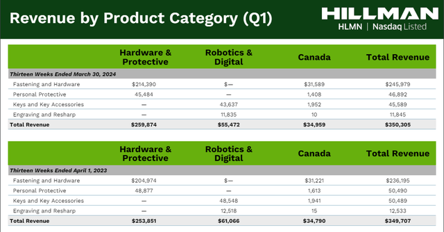 HLMN 1Q'24 Revenue by Product Category