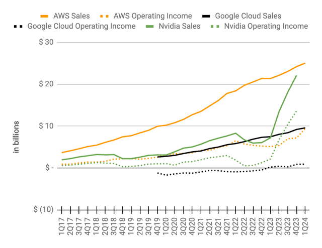 AWS revenue